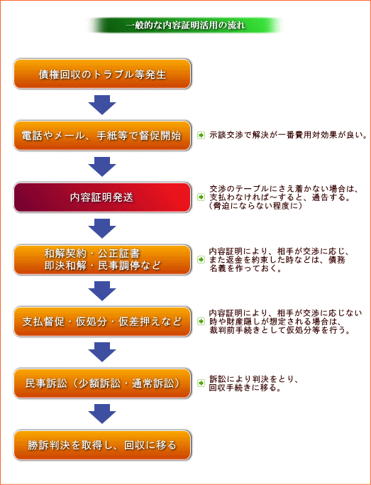 一般的な内容証明活用の流れ